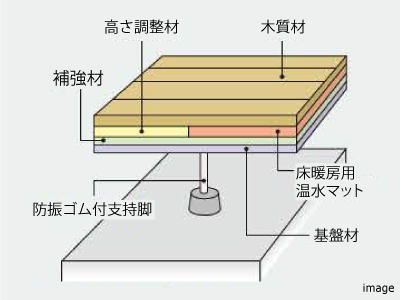 二重床の補強材｜ザ・パークハウスグラン南青山