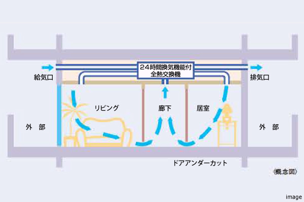 熱交換式24時間換気システム｜ザ・パークハウスグラン南青山