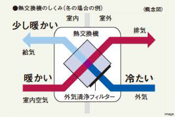 全熱交換式24時間換気システム｜ザ・パークハウスグラン南青山