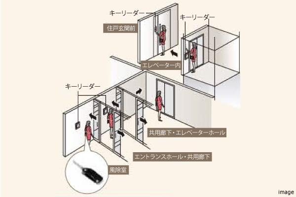 4重のセキュリティシステム｜ザ・パークハウスグラン南青山