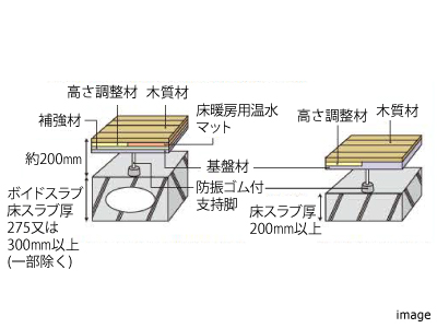 床構造｜ザ・パークハウスグラン南青山